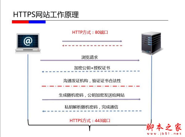 HTTPS优缺点和原理解析：我们的网站该不该做HTTPS？(图2)