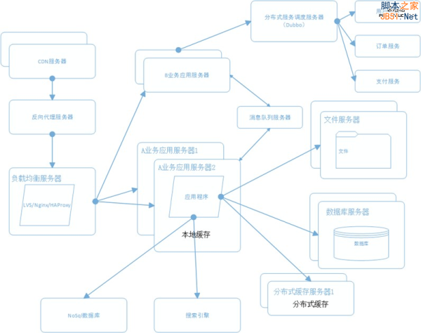大型网站系统架构演化之路(图10)