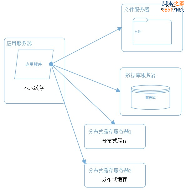大型网站系统架构演化之路(图3)