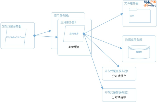 大型网站系统架构演化之路(图4)