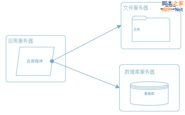 大型网站系统架构演化之路(图2)