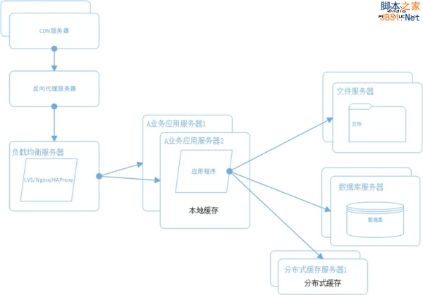 大型网站系统架构演化之路(图7)