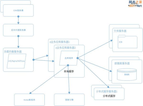 大型网站系统架构演化之路(图8)