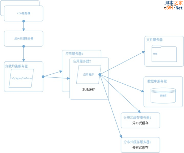 大型网站系统架构演化之路(图6)