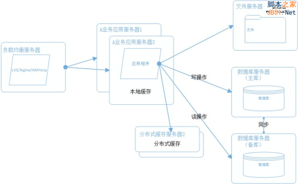 大型网站系统架构演化之路(图5)